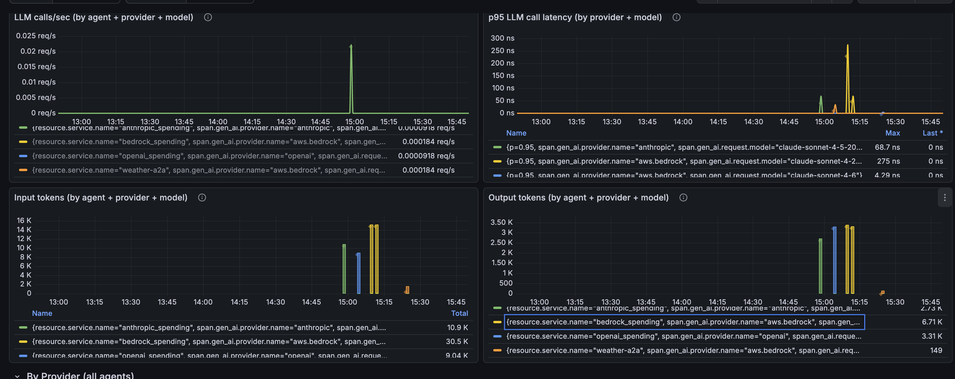 Agent LLM Observability dashboard — LLM call rate, p95 latency, and input/output token usage broken down by agent, AI provider, and model