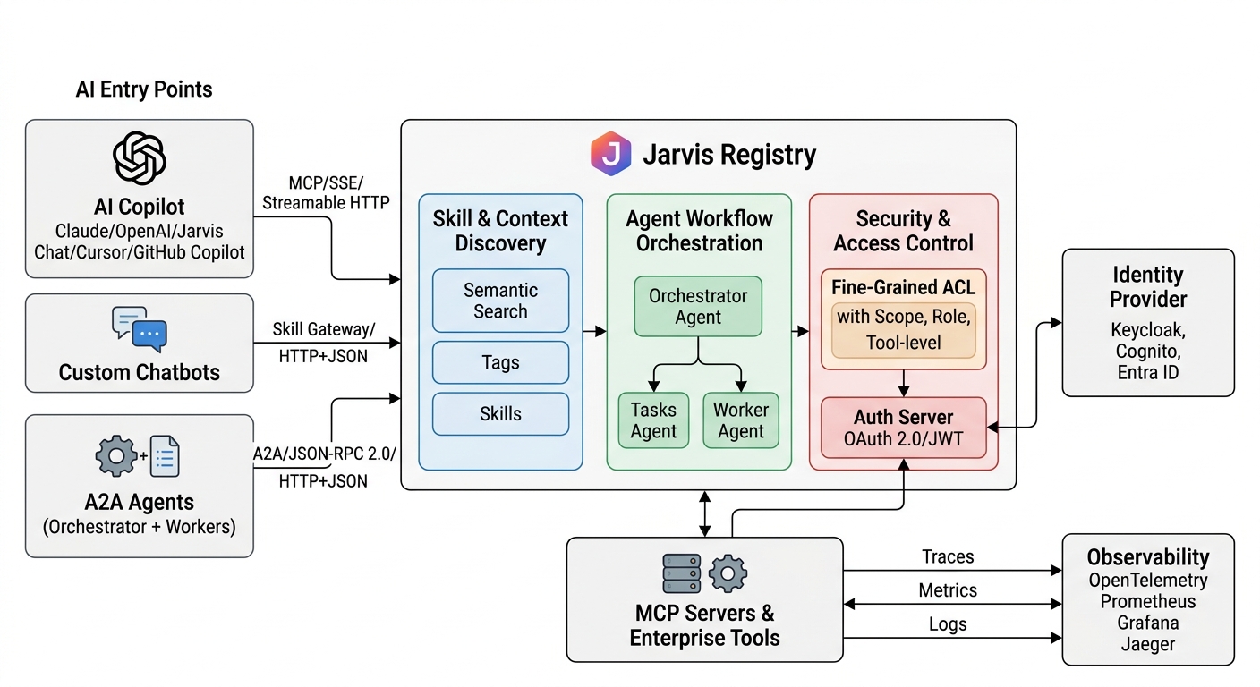 Jarvis Registry Architecture Overview — AI copilots, custom chatbots, and A2A agents connecting through Jarvis Registry's discovery, orchestration, and security layers to enterprise MCP servers, with IdP and observability integrations